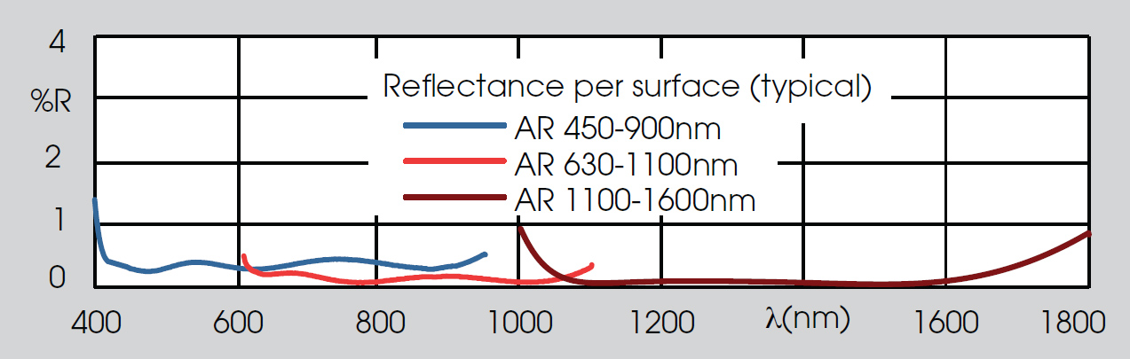 AR coatings graph